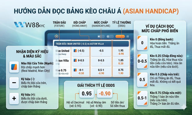 Hướng dẫn cách đọc bảng tỷ lệ kèo Châu Á tại W88 OEFEN